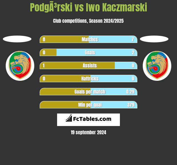 PodgÃ³rski vs Iwo Kaczmarski h2h player stats