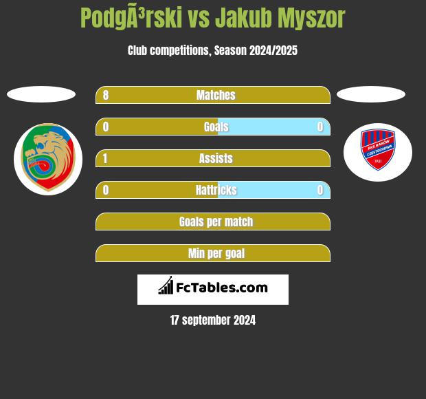 PodgÃ³rski vs Jakub Myszor h2h player stats