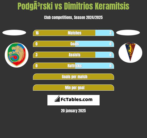 PodgÃ³rski vs Dimitrios Keramitsis h2h player stats