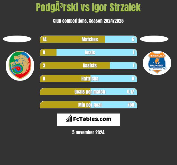 PodgÃ³rski vs Igor Strzalek h2h player stats