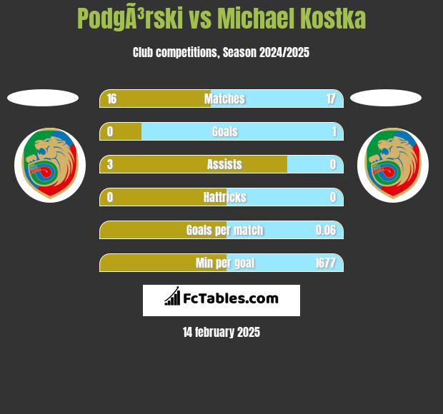 PodgÃ³rski vs Michael Kostka h2h player stats