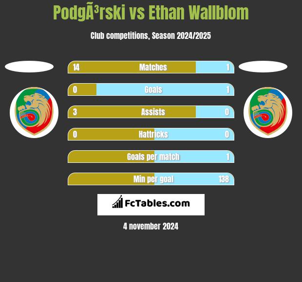 PodgÃ³rski vs Ethan Wallblom h2h player stats