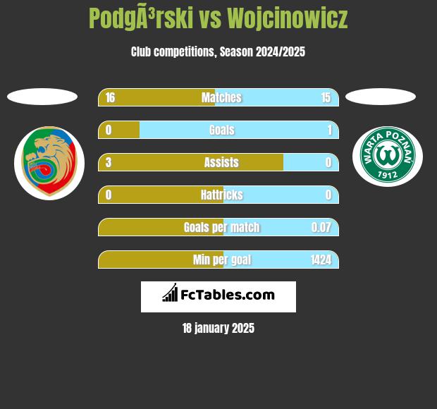 PodgÃ³rski vs Wojcinowicz h2h player stats