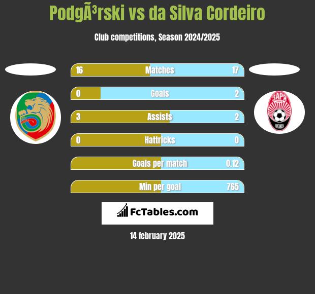 PodgÃ³rski vs da Silva Cordeiro h2h player stats