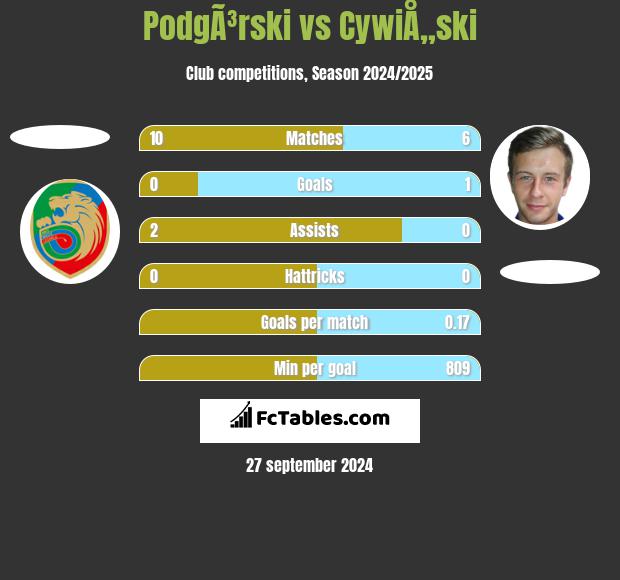 PodgÃ³rski vs CywiÅ„ski h2h player stats