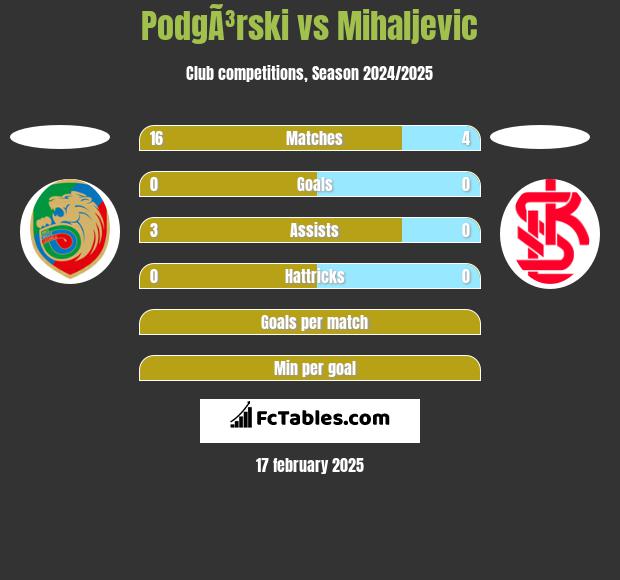 PodgÃ³rski vs Mihaljevic h2h player stats