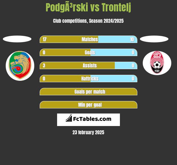 PodgÃ³rski vs Trontelj h2h player stats