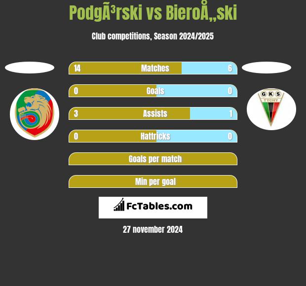 PodgÃ³rski vs BieroÅ„ski h2h player stats