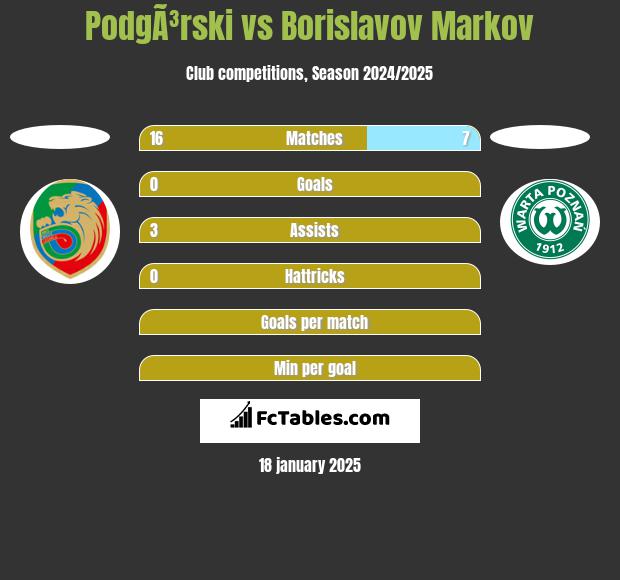 PodgÃ³rski vs Borislavov Markov h2h player stats