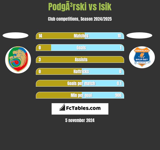 PodgÃ³rski vs Isik h2h player stats