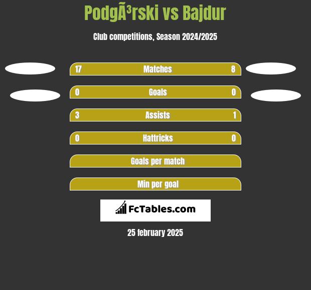 PodgÃ³rski vs Bajdur h2h player stats