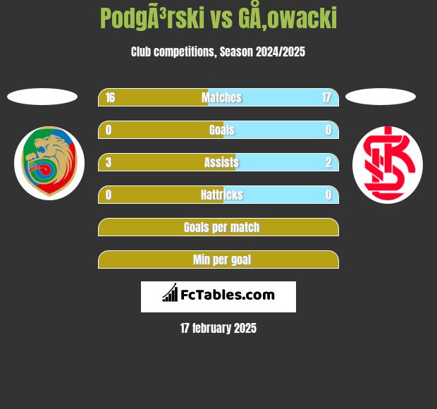 PodgÃ³rski vs GÅ‚owacki h2h player stats