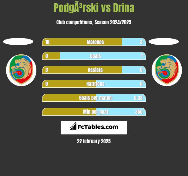 PodgÃ³rski vs Drina h2h player stats