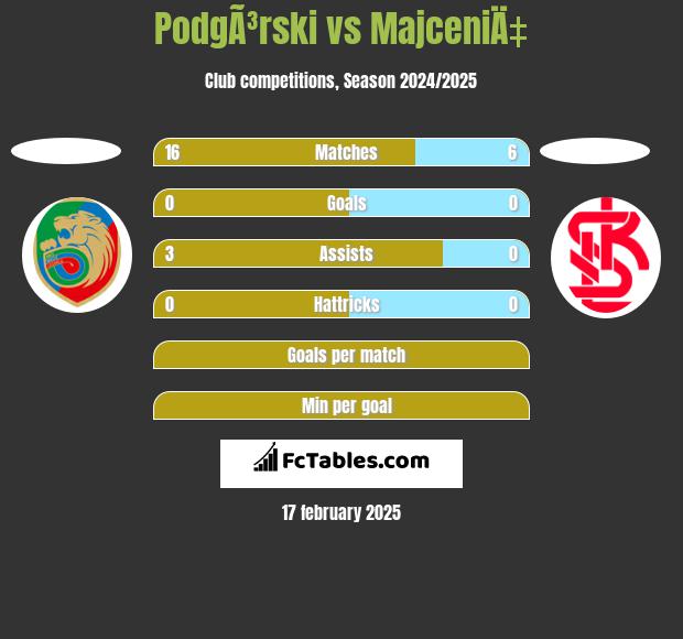 PodgÃ³rski vs MajceniÄ‡ h2h player stats