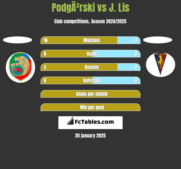 PodgÃ³rski vs J. Lis h2h player stats