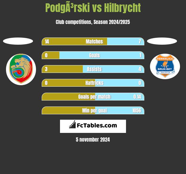 PodgÃ³rski vs Hilbrycht h2h player stats