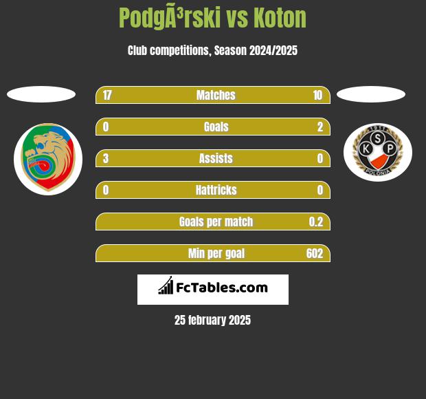 PodgÃ³rski vs Koton h2h player stats