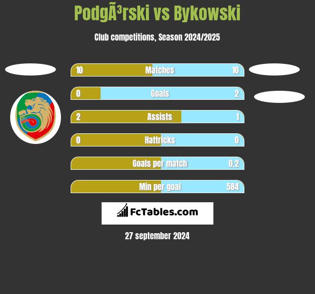 PodgÃ³rski vs Bykowski h2h player stats