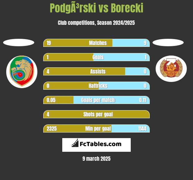 PodgÃ³rski vs Borecki h2h player stats