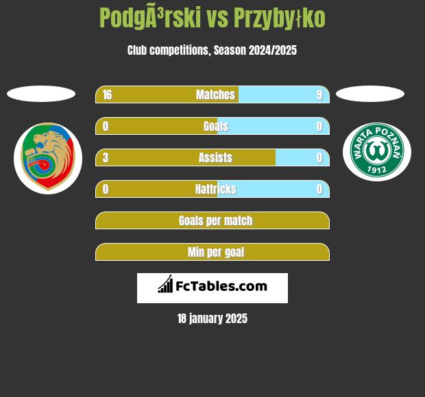 PodgÃ³rski vs Przybyłko h2h player stats