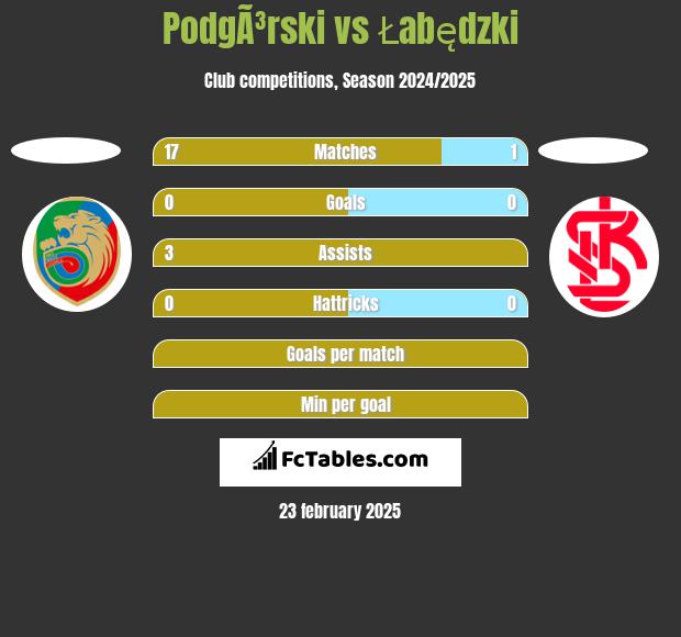 PodgÃ³rski vs Łabędzki h2h player stats