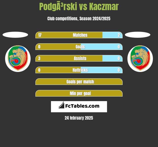 PodgÃ³rski vs Kaczmar h2h player stats