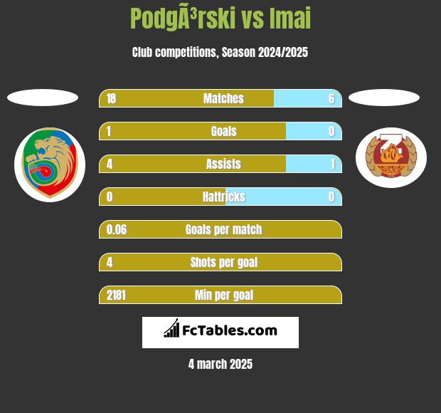 PodgÃ³rski vs Imai h2h player stats