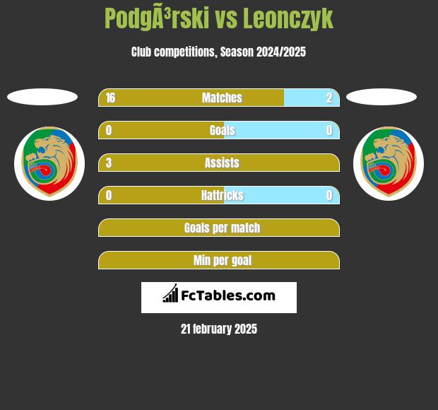 PodgÃ³rski vs Leonczyk h2h player stats