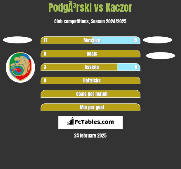 PodgÃ³rski vs Kaczor h2h player stats