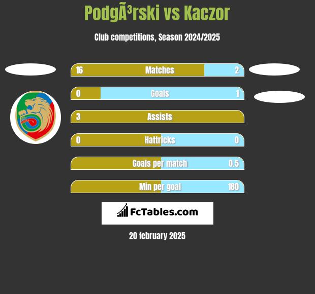 PodgÃ³rski vs Kaczor h2h player stats