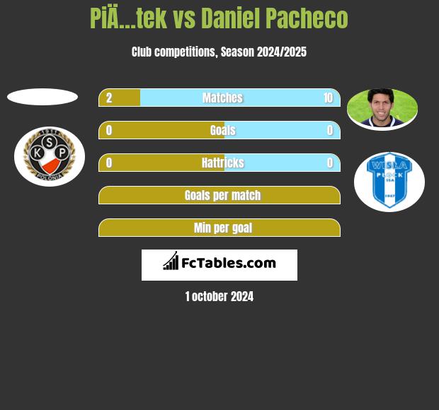 PiÄ…tek vs Daniel Pacheco h2h player stats