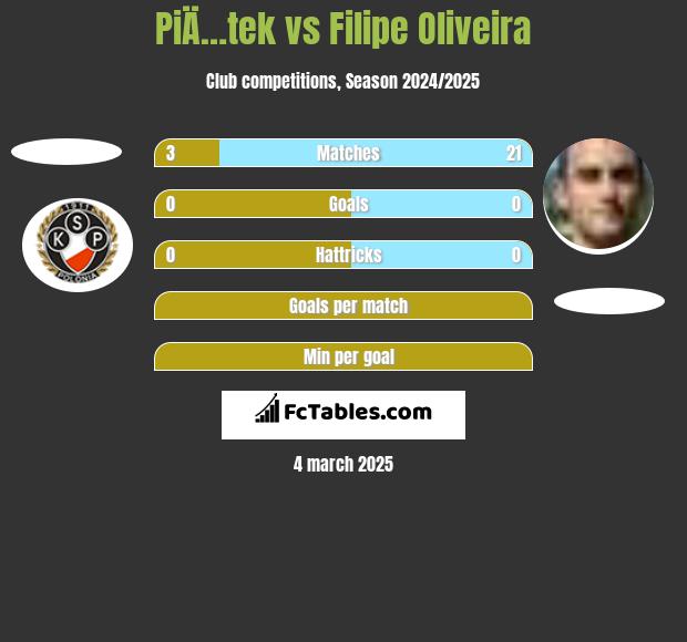 PiÄ…tek vs Filipe Oliveira h2h player stats