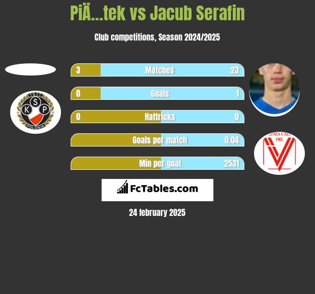 PiÄ…tek vs Jacub Serafin h2h player stats