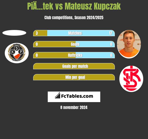 PiÄ…tek vs Mateusz Kupczak h2h player stats