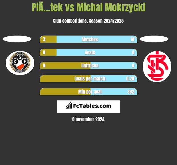 PiÄ…tek vs Michal Mokrzycki h2h player stats