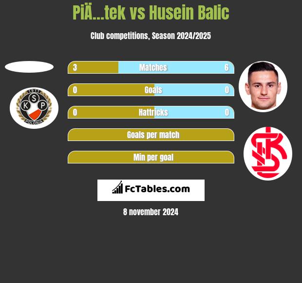 PiÄ…tek vs Husein Balic h2h player stats