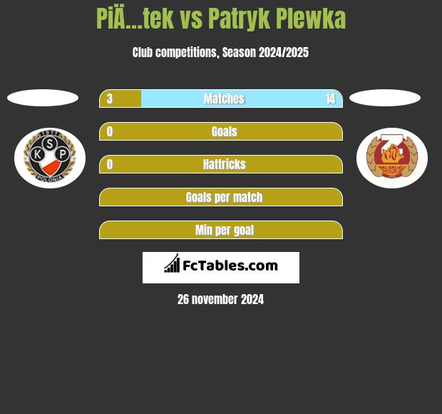 PiÄ…tek vs Patryk Plewka h2h player stats