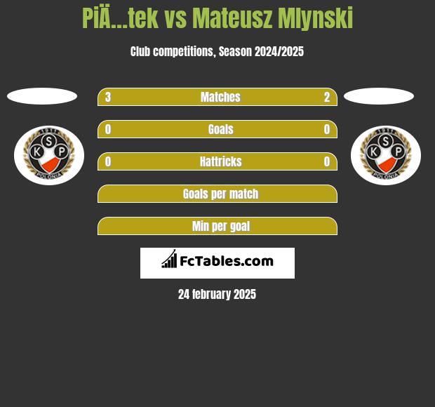 PiÄ…tek vs Mateusz Mlynski h2h player stats