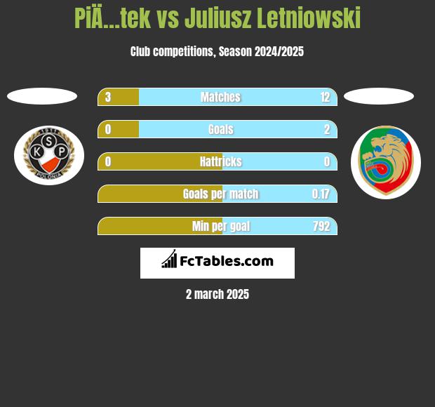 PiÄ…tek vs Juliusz Letniowski h2h player stats