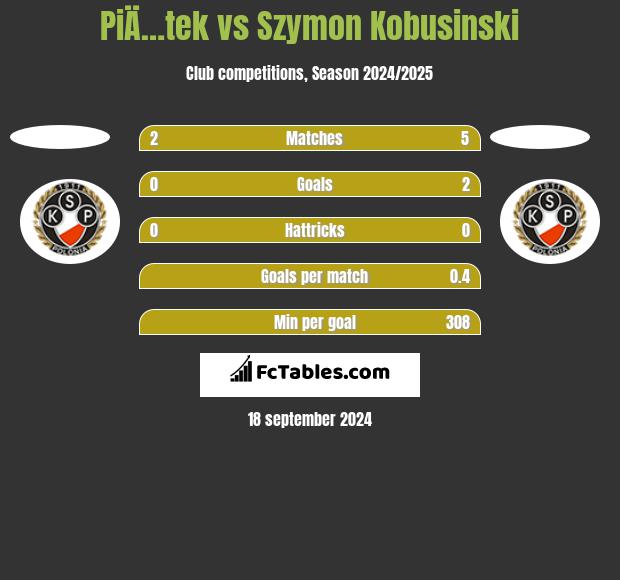 PiÄ…tek vs Szymon Kobusinski h2h player stats