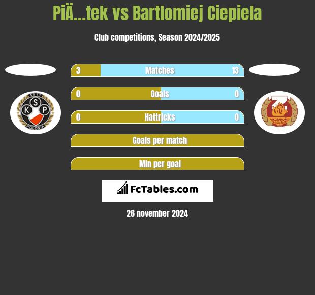 PiÄ…tek vs Bartlomiej Ciepiela h2h player stats