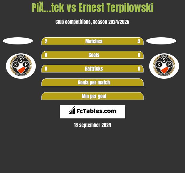 PiÄ…tek vs Ernest Terpilowski h2h player stats