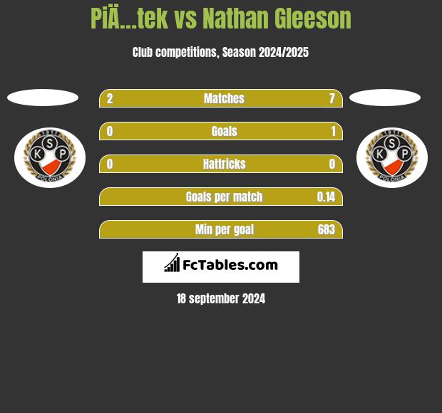 PiÄ…tek vs Nathan Gleeson h2h player stats