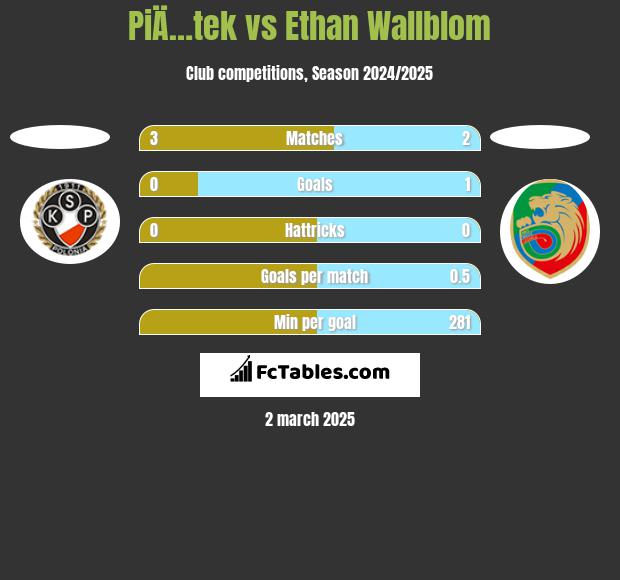 PiÄ…tek vs Ethan Wallblom h2h player stats