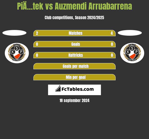 PiÄ…tek vs Auzmendi Arruabarrena h2h player stats