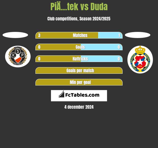 PiÄ…tek vs Duda h2h player stats