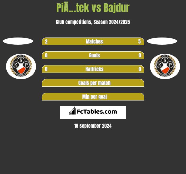 PiÄ…tek vs Bajdur h2h player stats