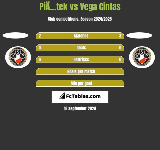 PiÄ…tek vs Vega Cintas h2h player stats