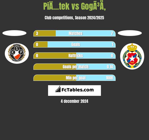 PiÄ…tek vs GogÃ³Å‚ h2h player stats