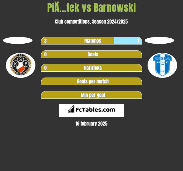 PiÄ…tek vs Barnowski h2h player stats